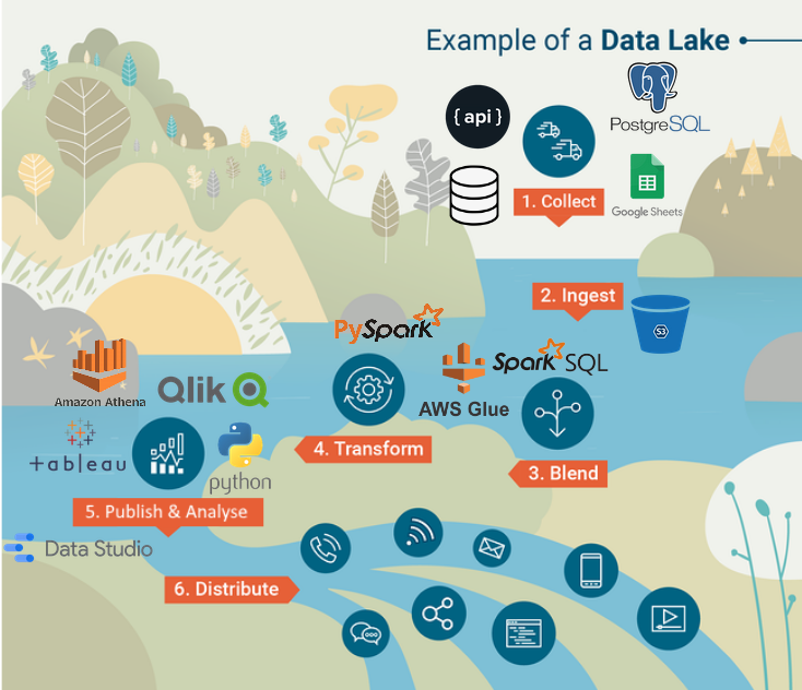 data lake diagram