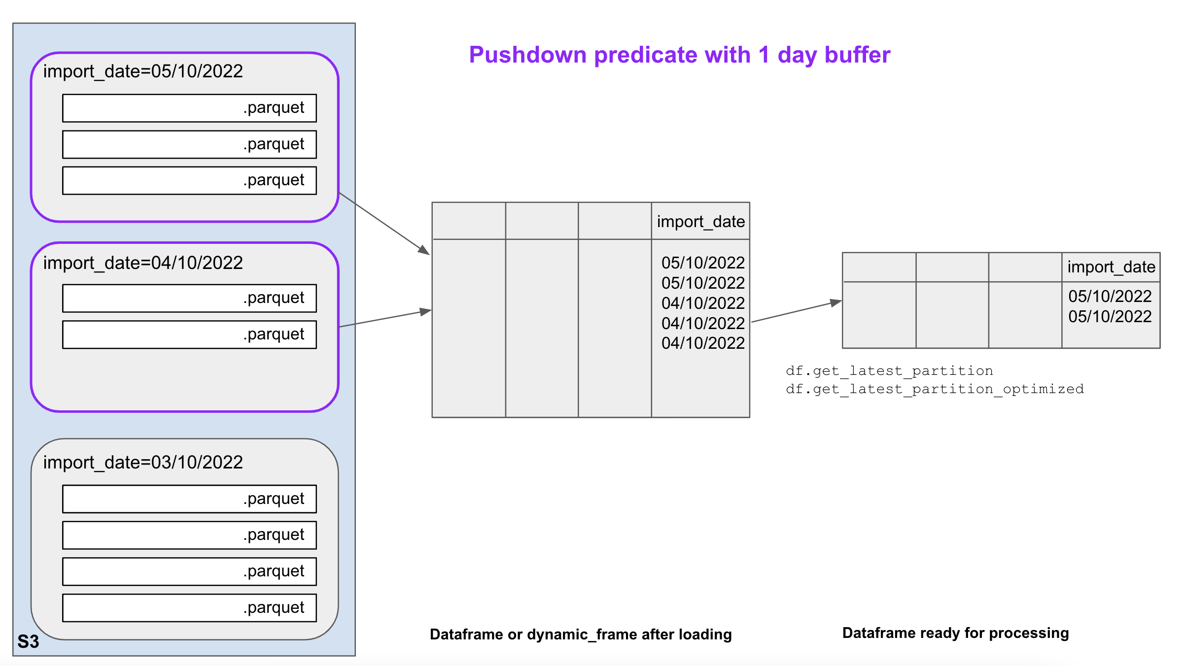 Loading and processing data from S3 using a pushdown predicate with a 1 day buffer