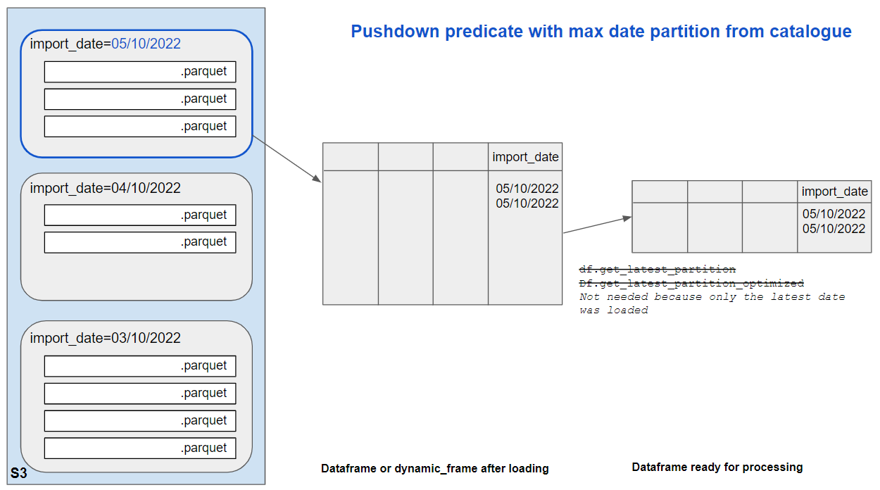 Loading and processing data from S3 using a pushdown predicate fetching the max partition date value from the Glue catalogue