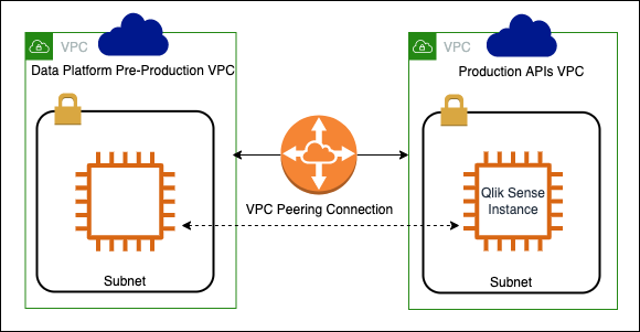 VPC Peering Connection