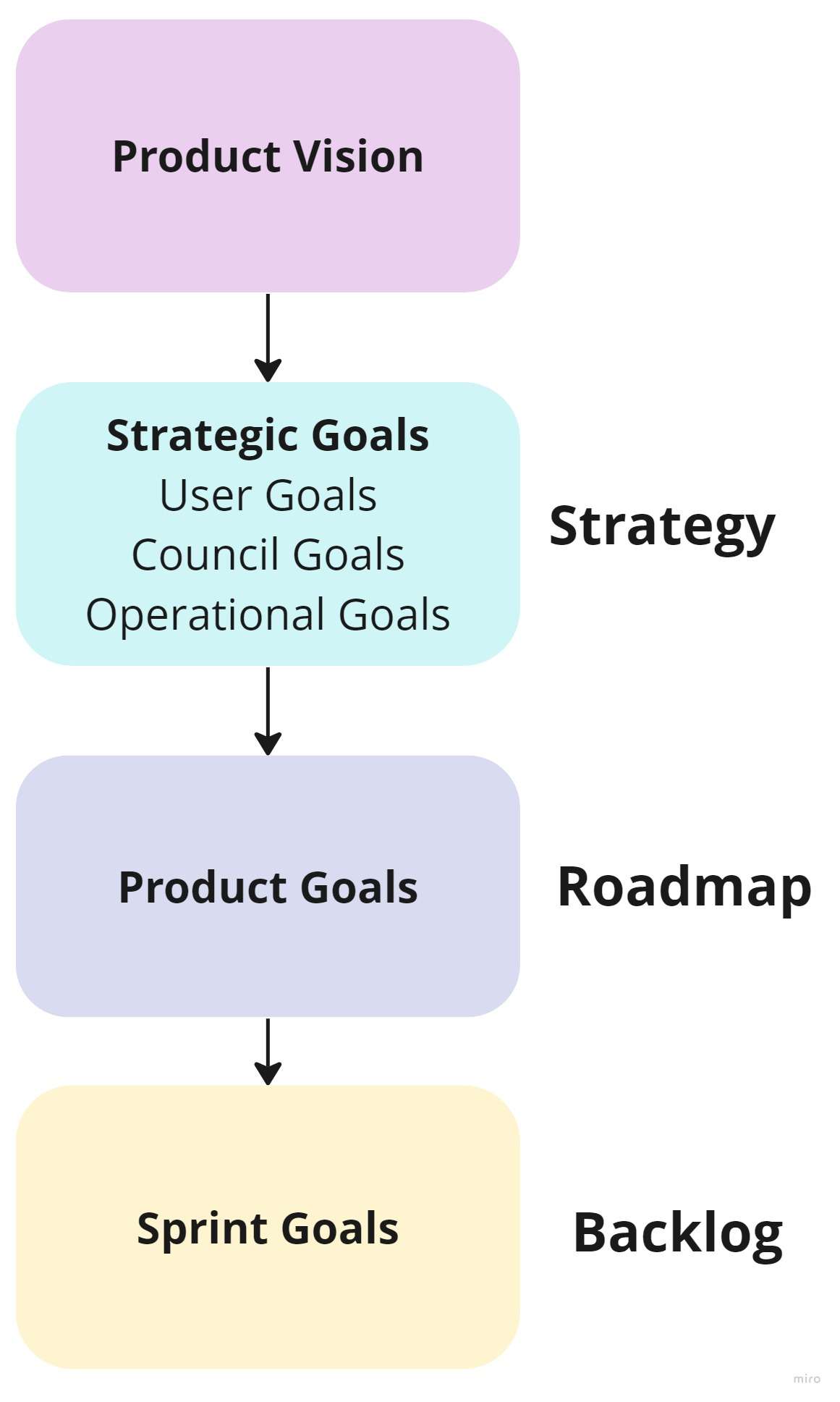strategic thread of goals