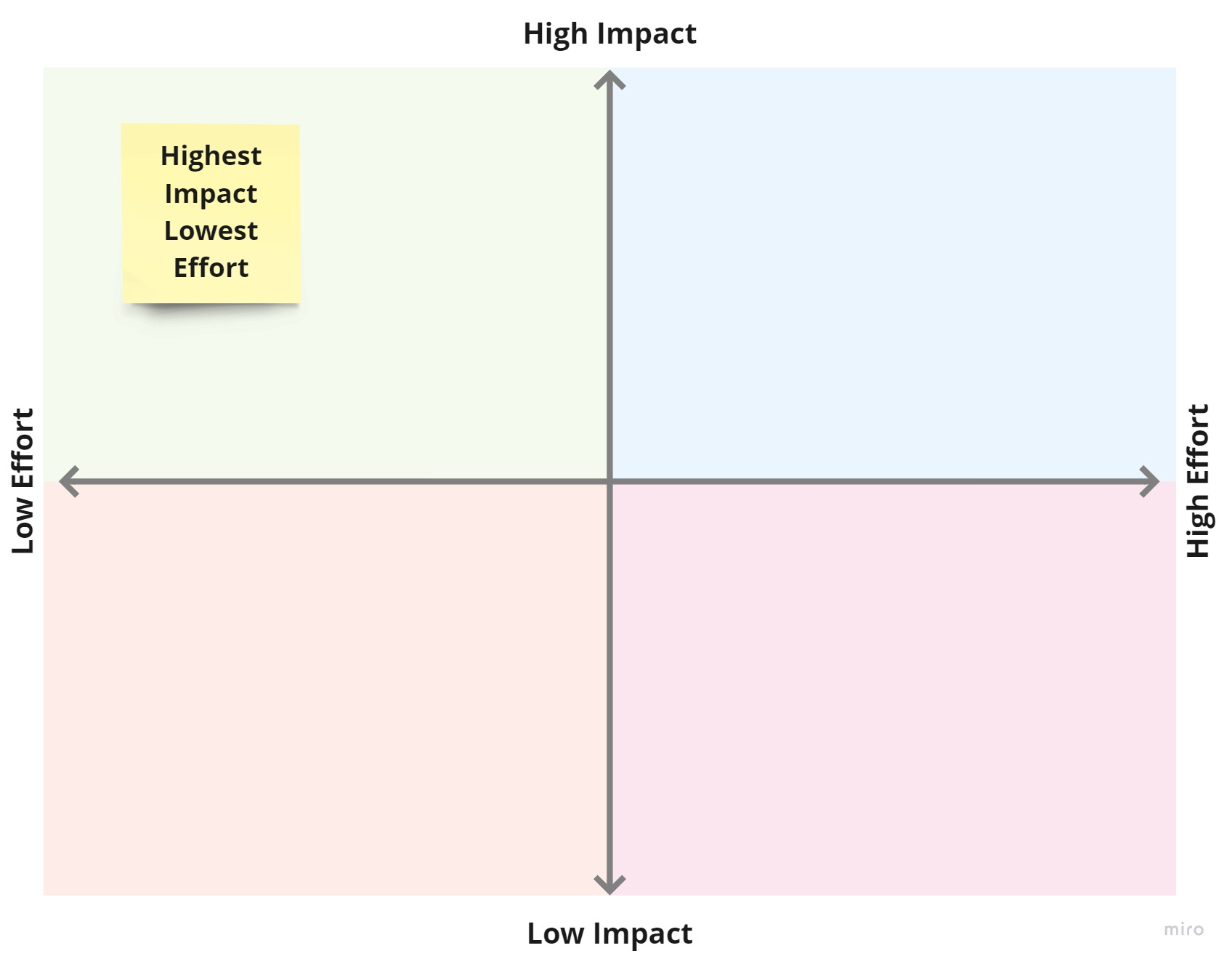 effort vs impact diagram