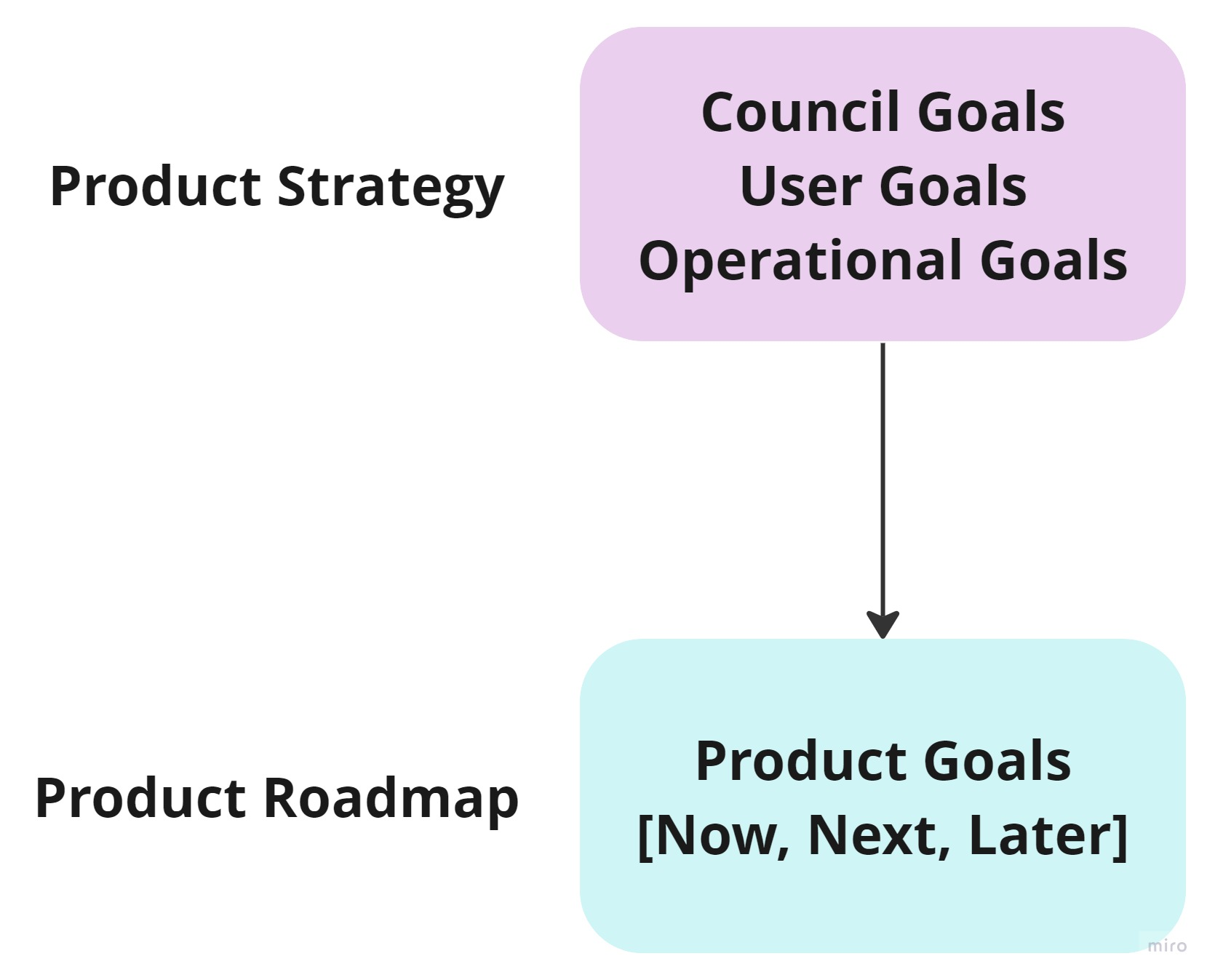 product roadmap