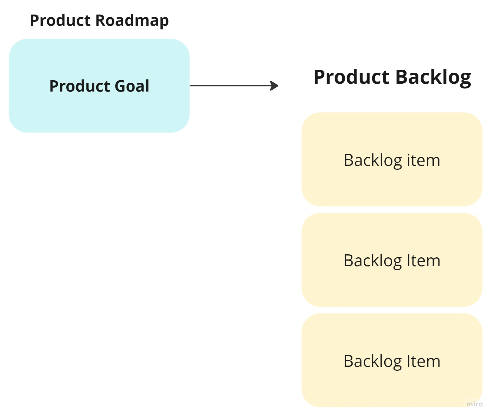 backlog diagram