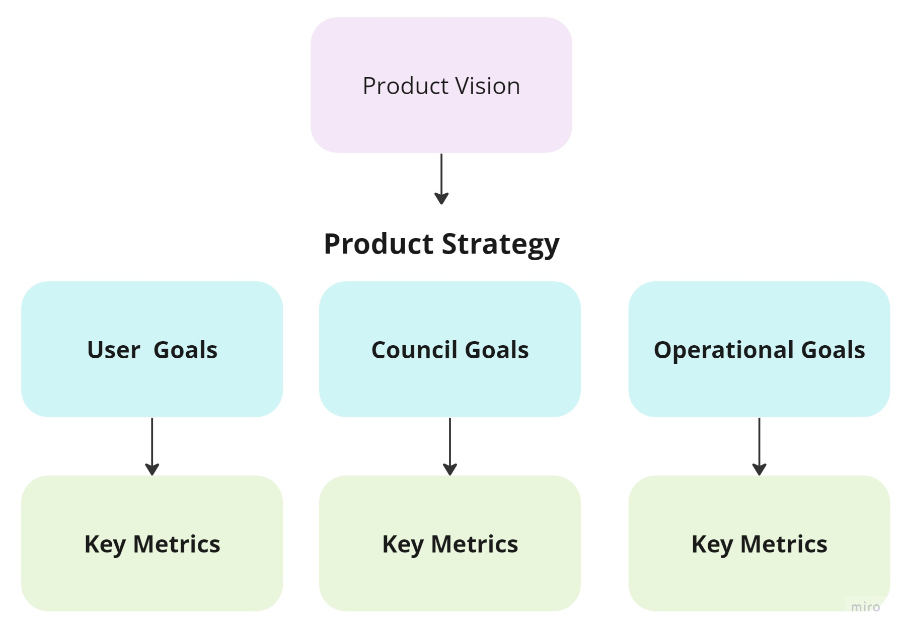 measuring success