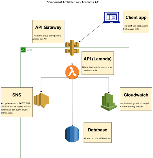 Accounts API component architecture