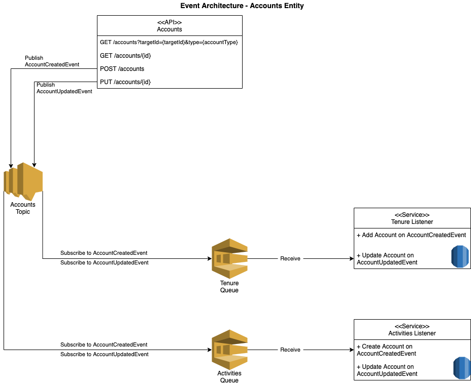 Accounts API event driven architecture