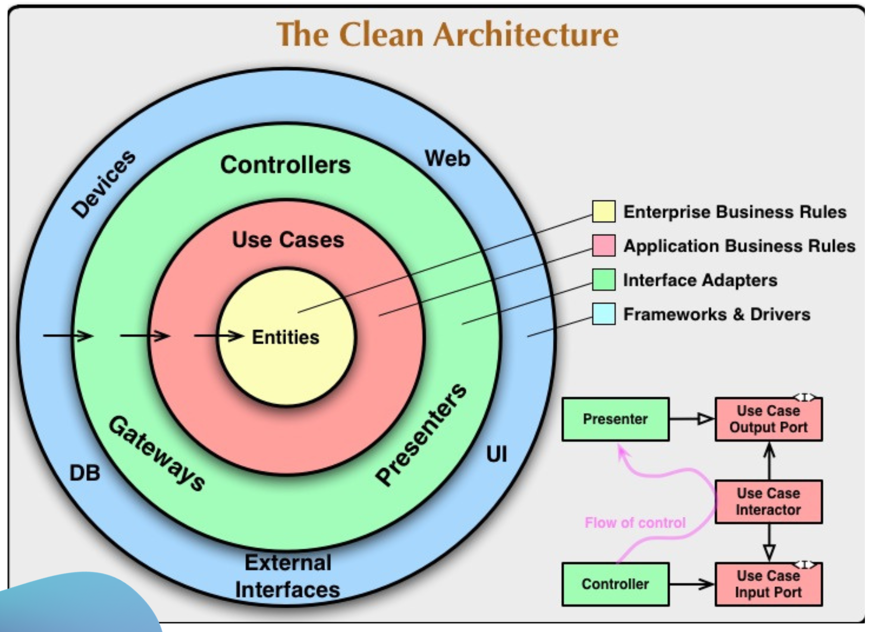 Clean Architecture