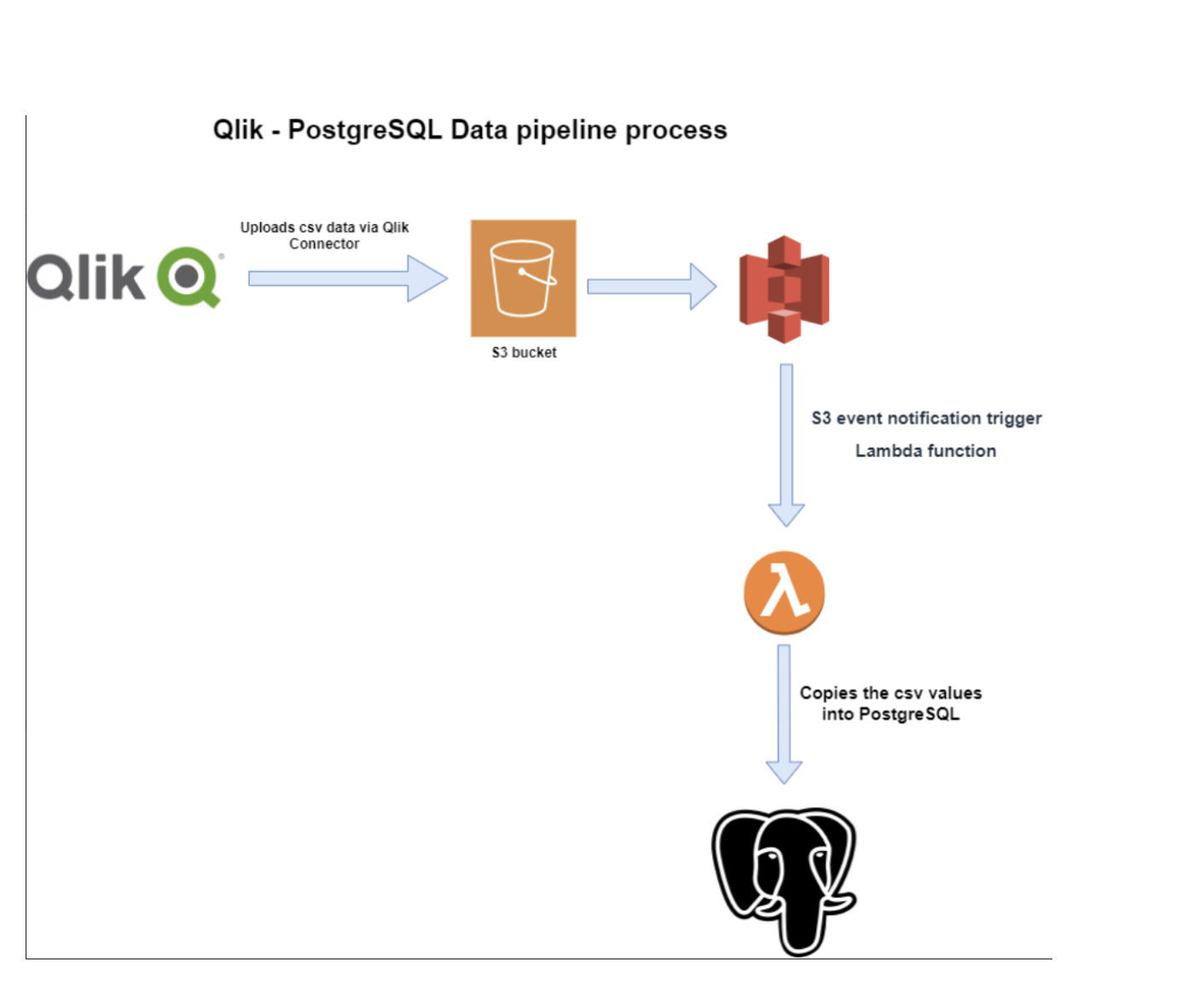 Data pipelines