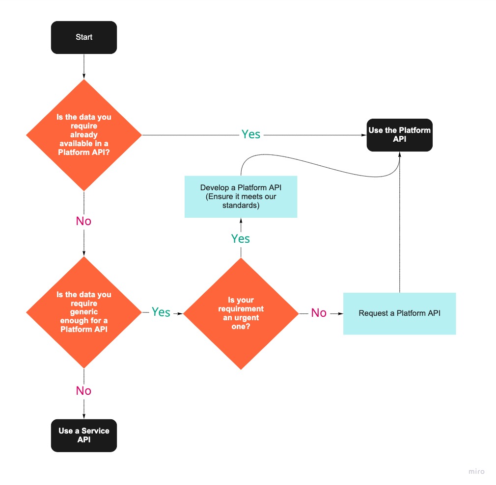 Decision flowchart