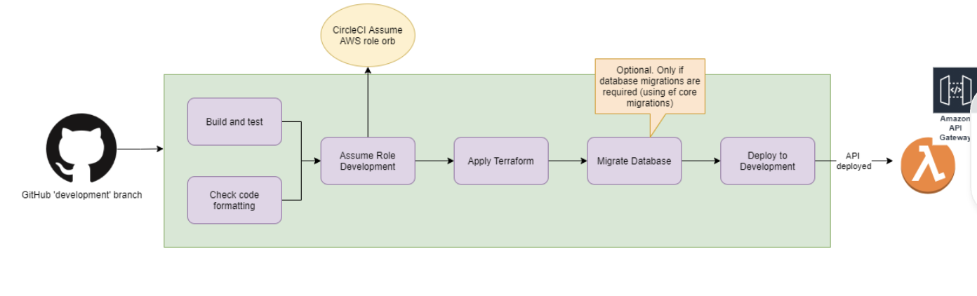 Development deployment workflow