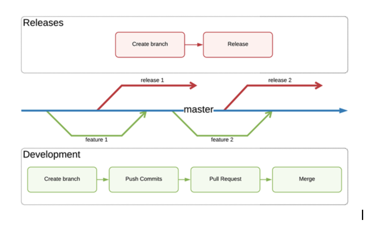 Truck Based Development Diagram