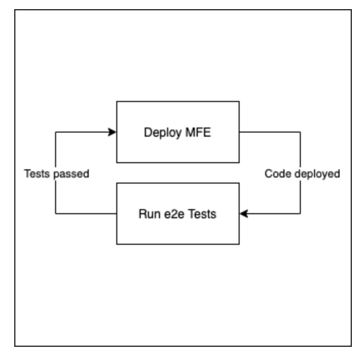 Testing | Hackney Development System