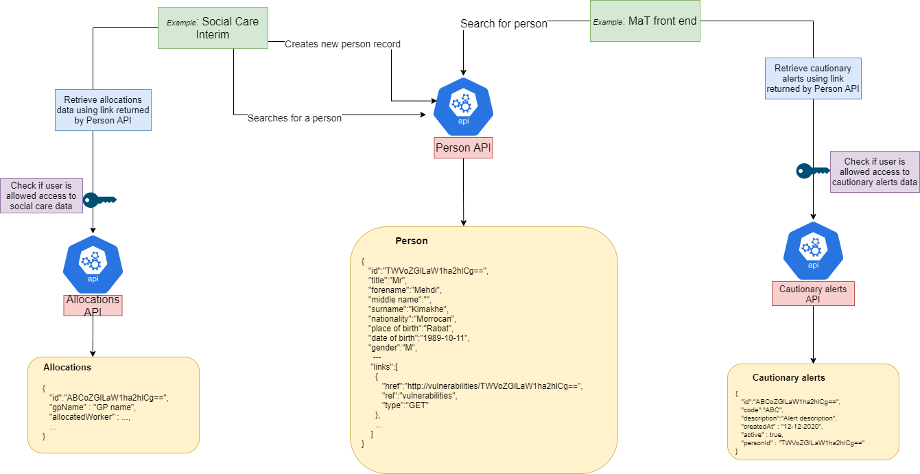 Platform API vs Service API comparison