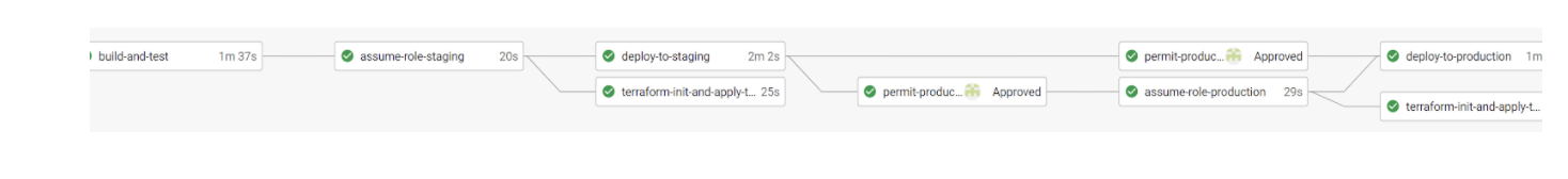 CircleCI Workflow