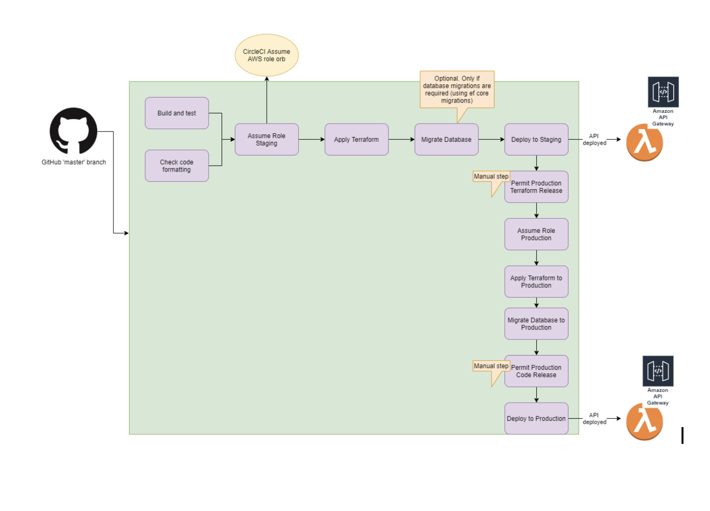 Staging &amp; Prod Workflow